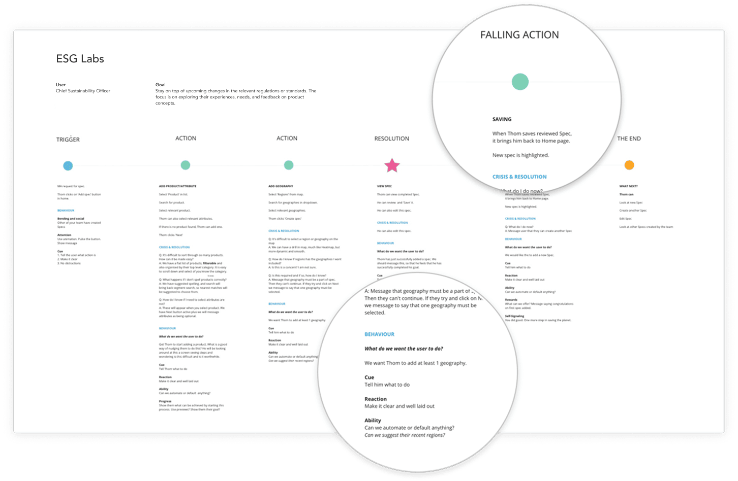 User journey map